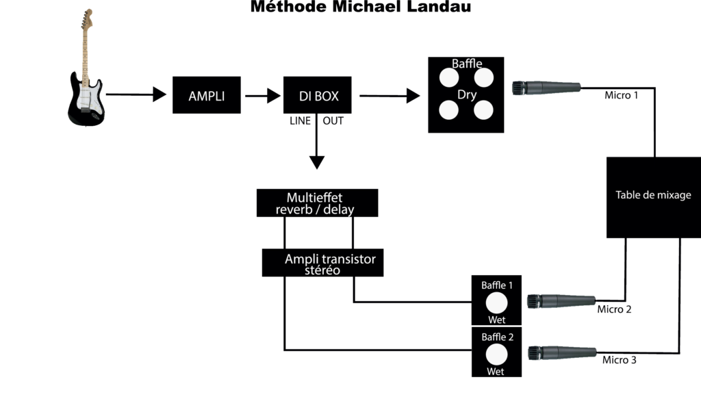 DOSSIER SON : LE WET/DRY/WET OU LA SAINTE TRINITE – GUITARE XTREME